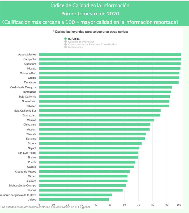 Campeche obtiene 100 de calificación por ejercicio transparente de recursos federales transferidos