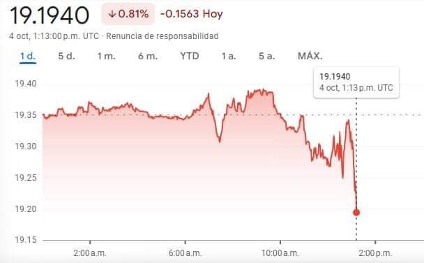 Peso inicia con ganancias