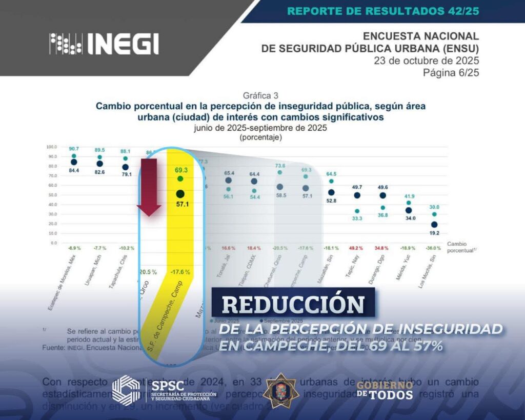 WhatsApp-Image-2025-10-25-at-11.14.01-AM-2-1024x819 INEGI Confirma que Campeche Avanza en Seguridad